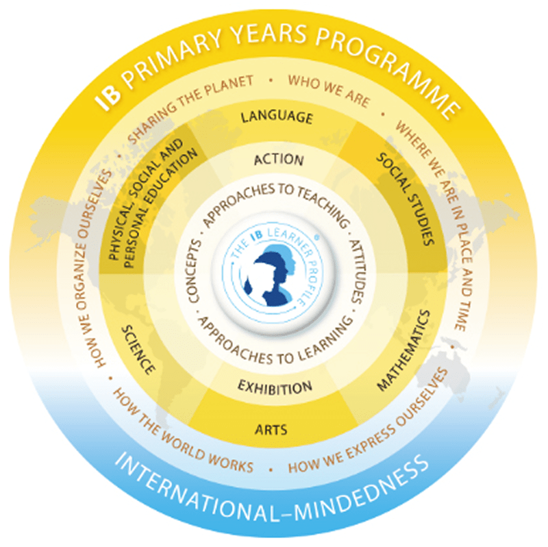 IB PYP programme