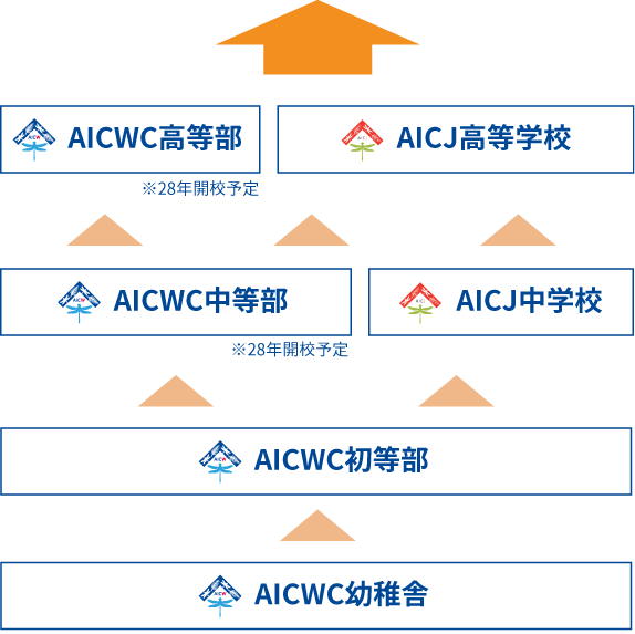 AICWC幼稚舎から初等部、中学校、高等学校、そして大学へ向かう矢印