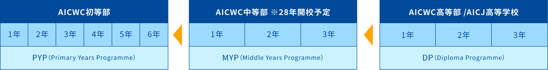 高等部から中等部、初等部に矢印が向いている連続した教育のイメージの横長の図